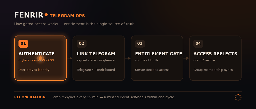 Fenrir access flow: authenticate, link Telegram, entitlement gate, access reflects, with reconciliation every 15 minutes